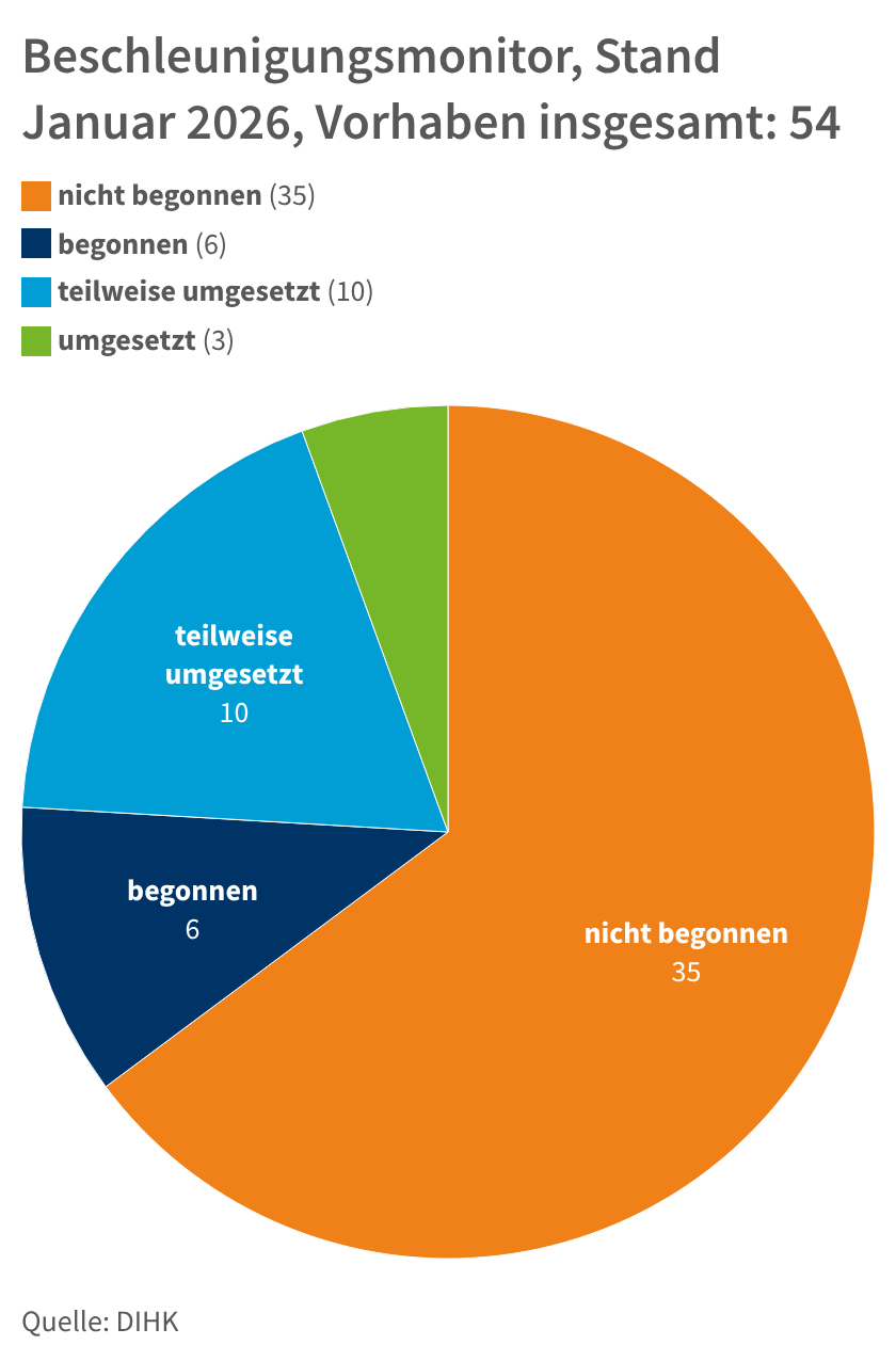 Tortengrafik Beschleunigungsmonitor Januar 2026