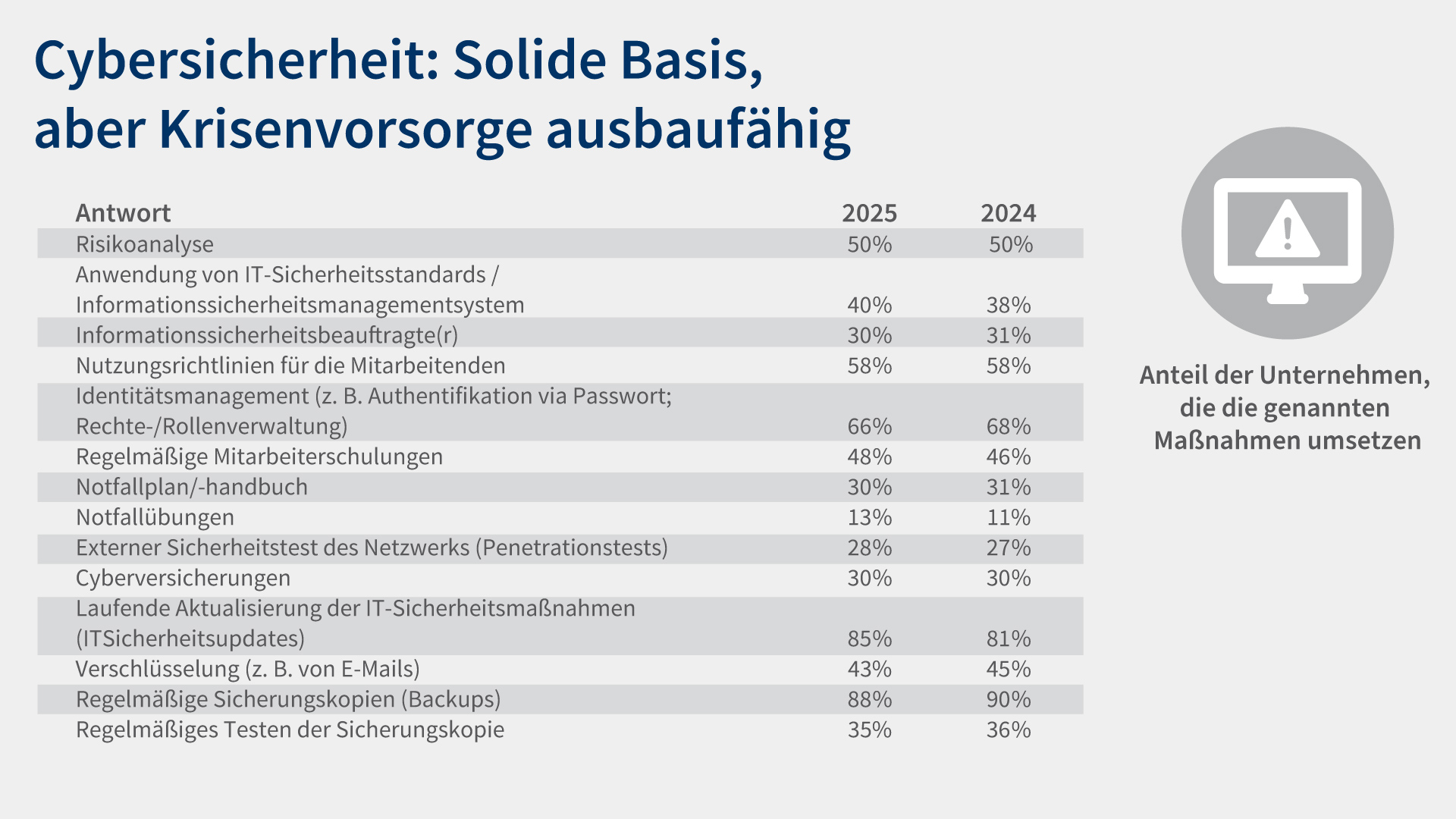 Digiumfrage 26 Grafik 10 Cybersicherheit Vorkehrungen