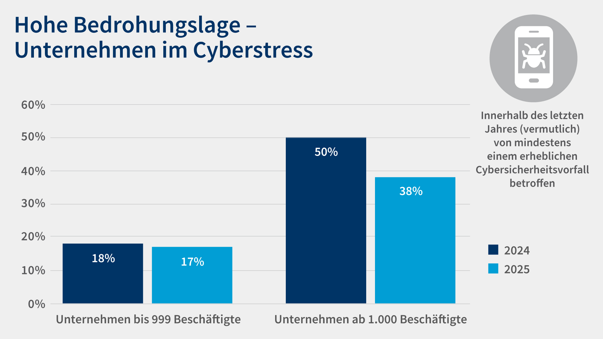 Digiumfrage 26 Grafik 9 Bedrohungslage Cyberstress