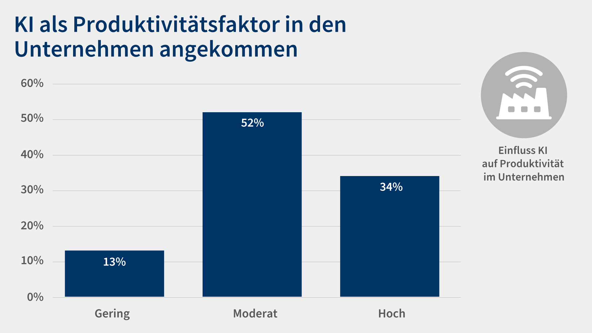 Digiumfrage 26 Grafik 7 Produktivitätsfaktor