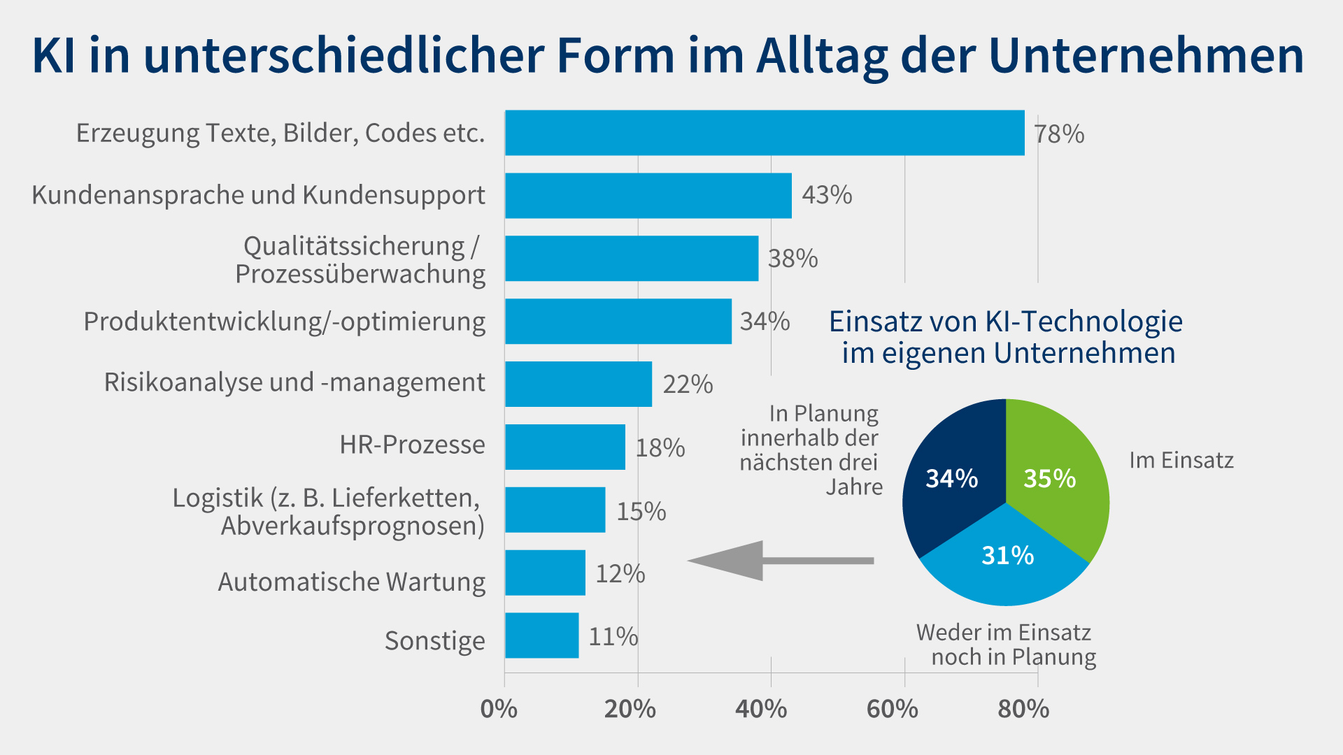 Digiumfrage 26 Grafik 6 KI im Alltag