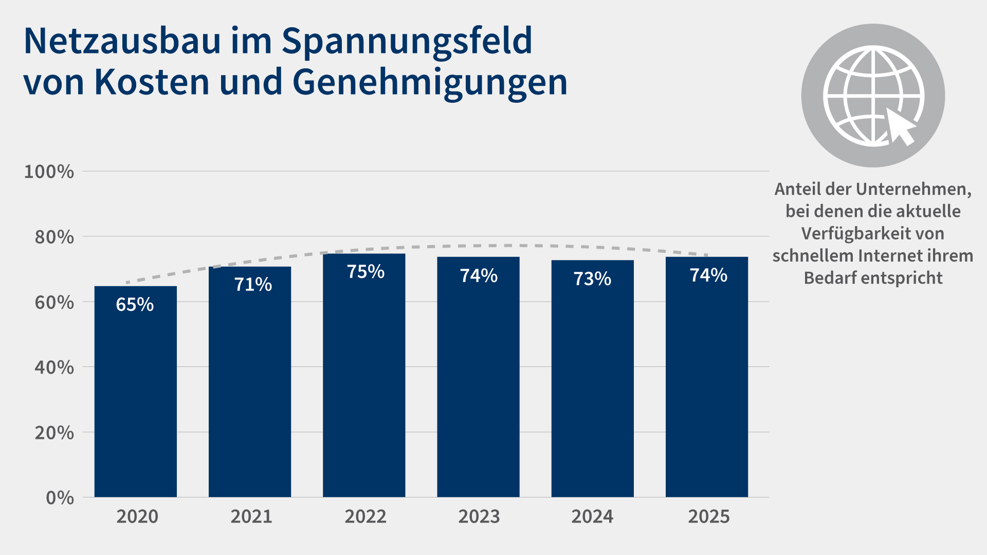 Digiumfrage 26 Grafik 4 Netzausbau Bedarf