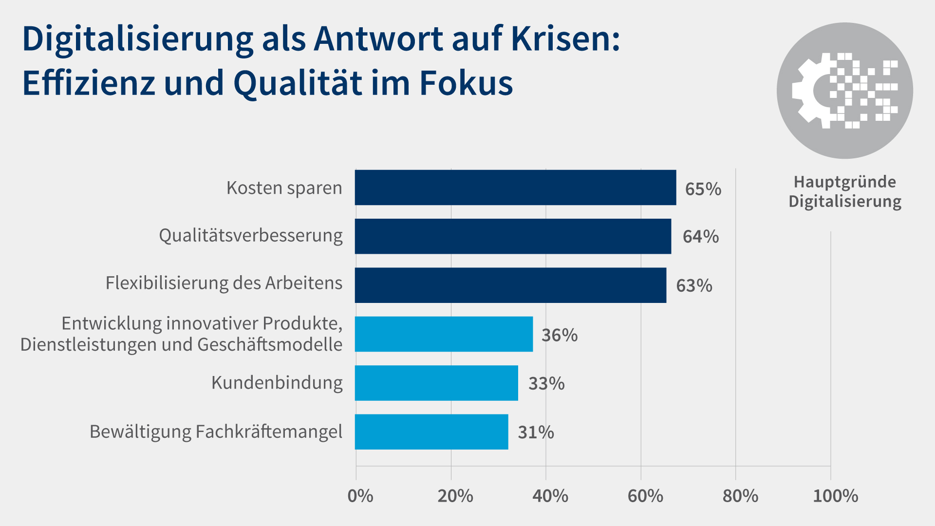 Digiumfrage 26 Grafik 2 Motive