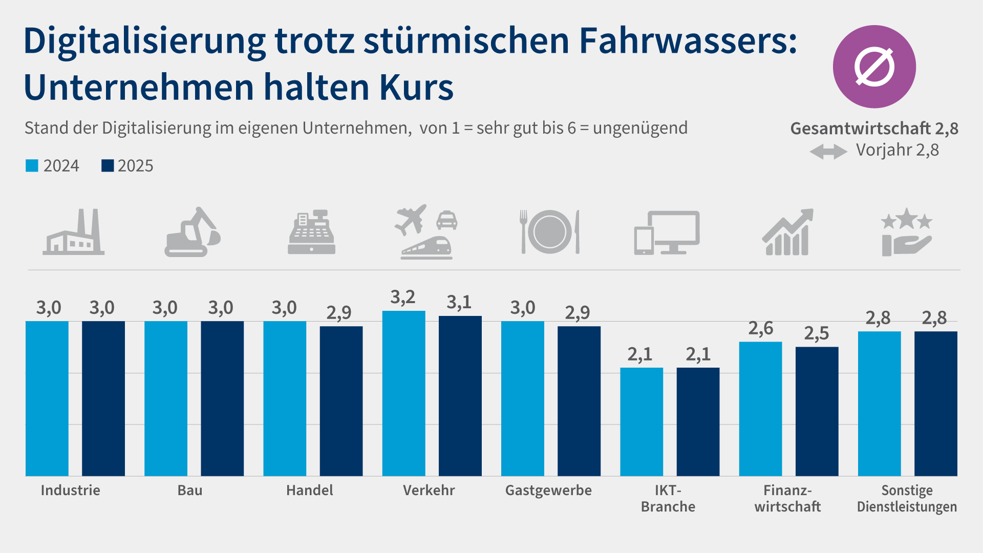 Digiumfrage 26 Grafik 1 Digitalisierungsgrad