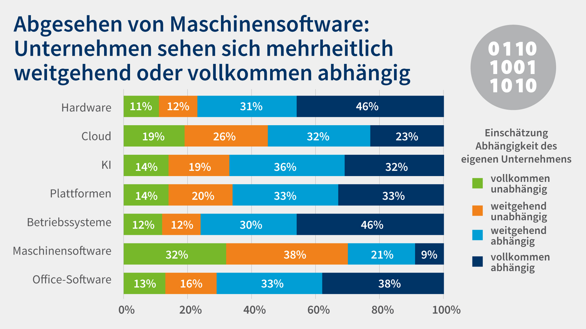 Digiumfrage 26 Grafik 11 Abhängigkeit