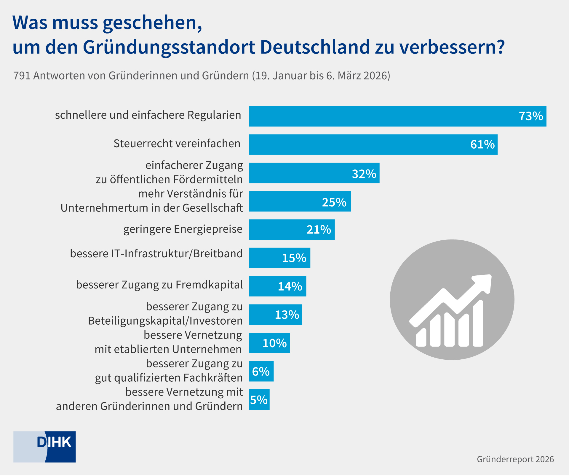 Grafik Gründerwünsche