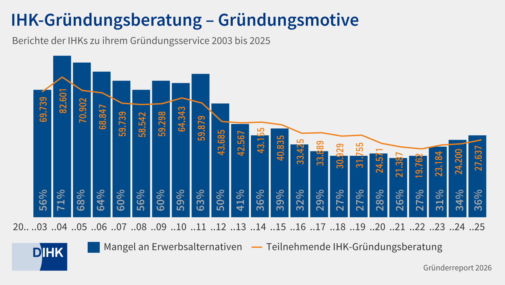 Grafik Gründungsinteresse
