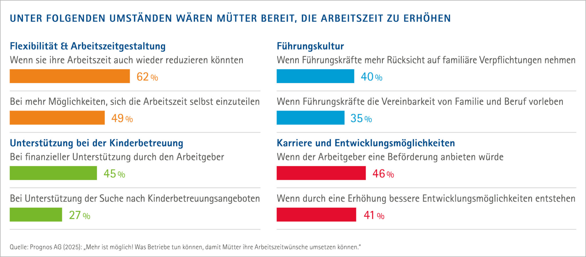 Grafik: Bedingungen für eine Erhöhung der Arbeitszeit von Müttern