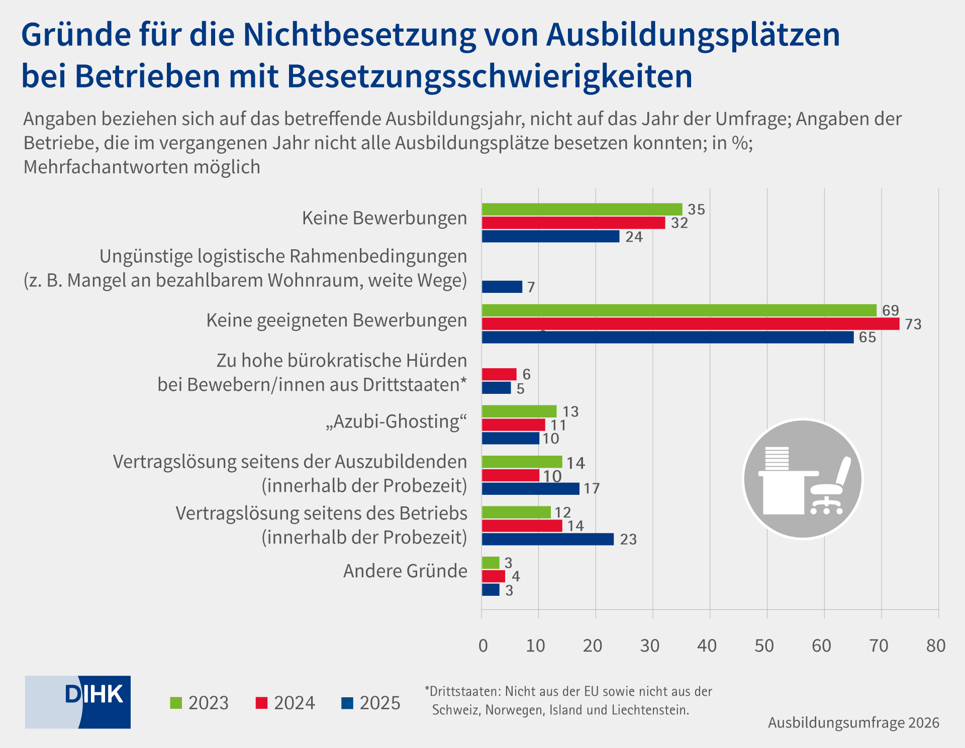 Grafik Gründe Nichtbesetzung Ausbildungsumfrage 2026