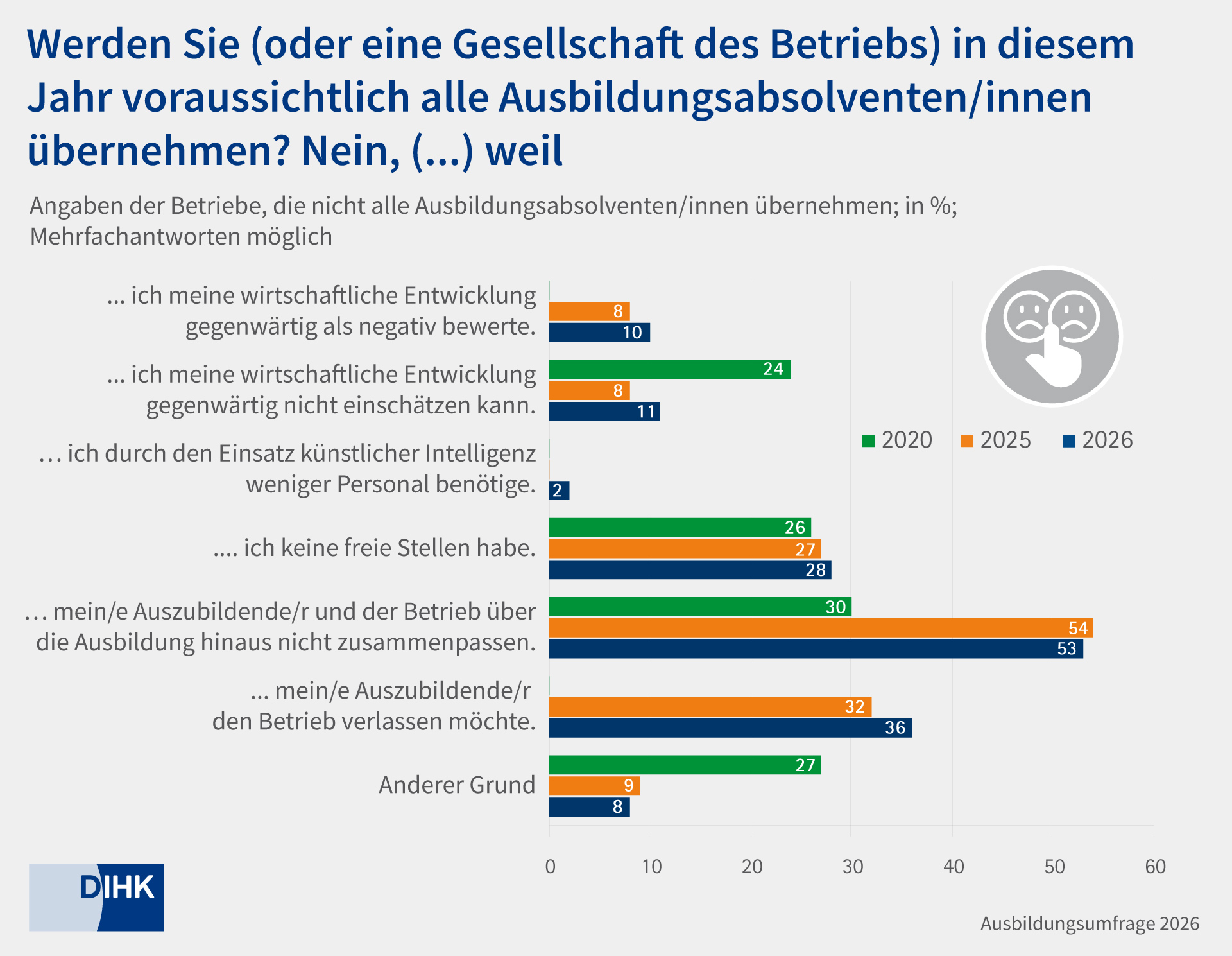 Grafik Gründe Nichtübernahme Ausbildungsumfrage 2026