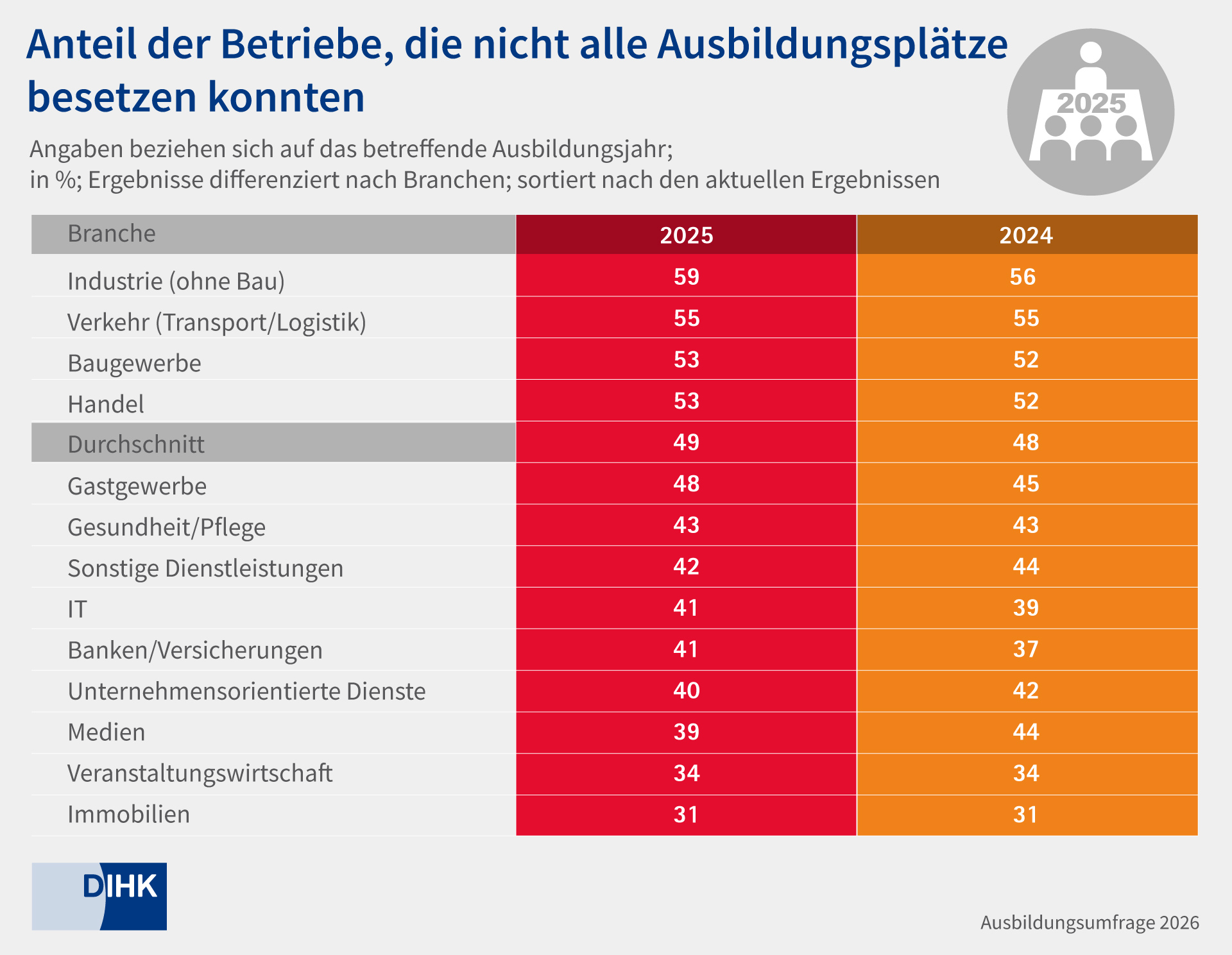 Grafik Besetzung Branchen Ausbildungsumfrage 2026