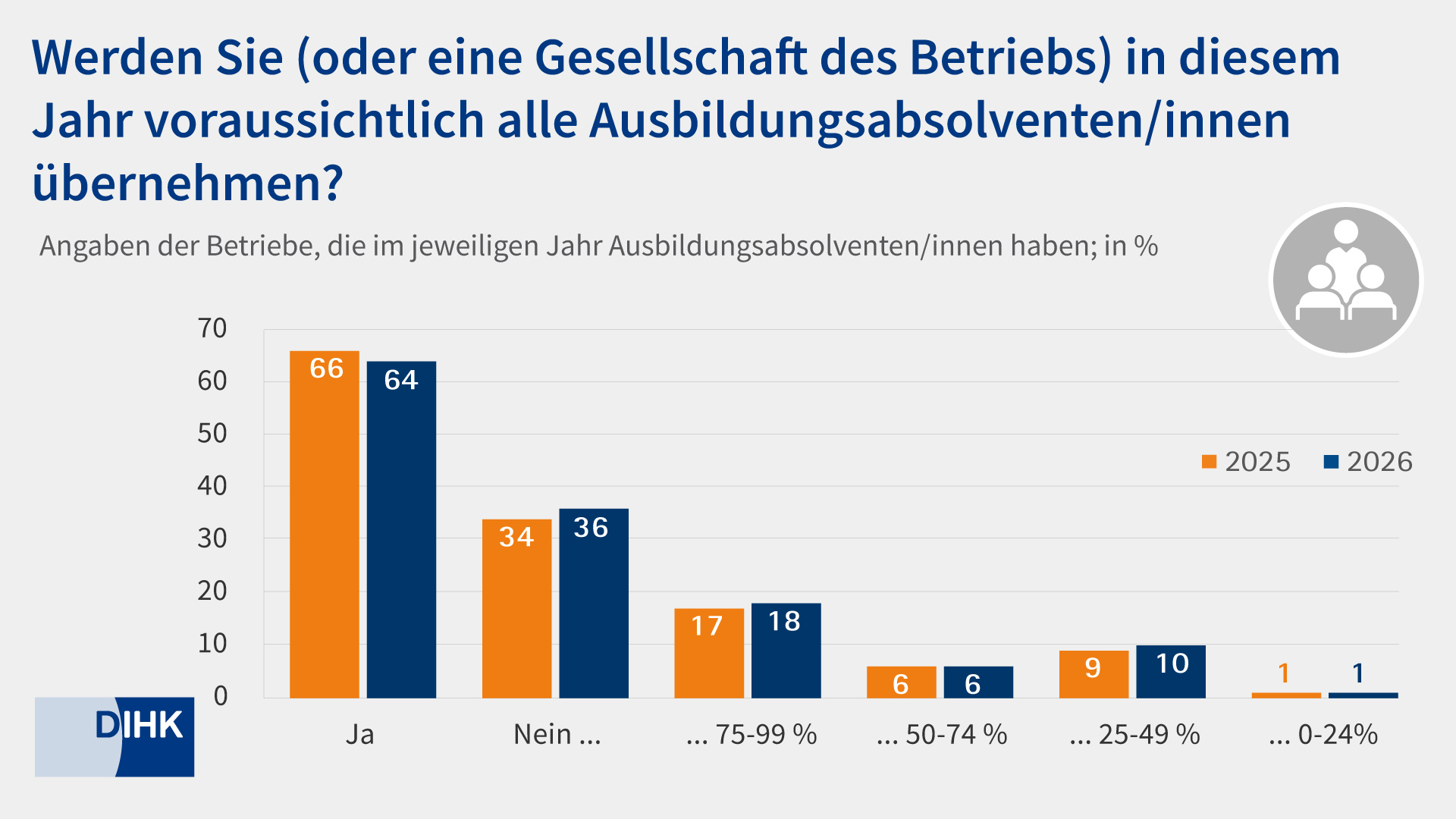 Grafik Nichtübernahme Ausbildungsumfrage 2026
