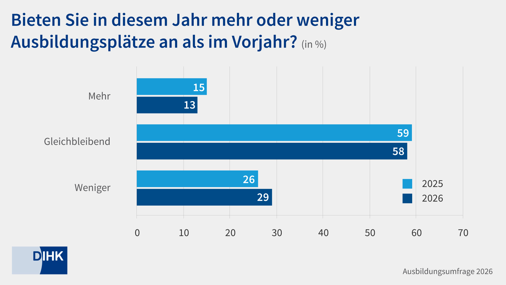 Grafik Angebot Ausbildungsplätze Ausbildungsumfrage 2026
