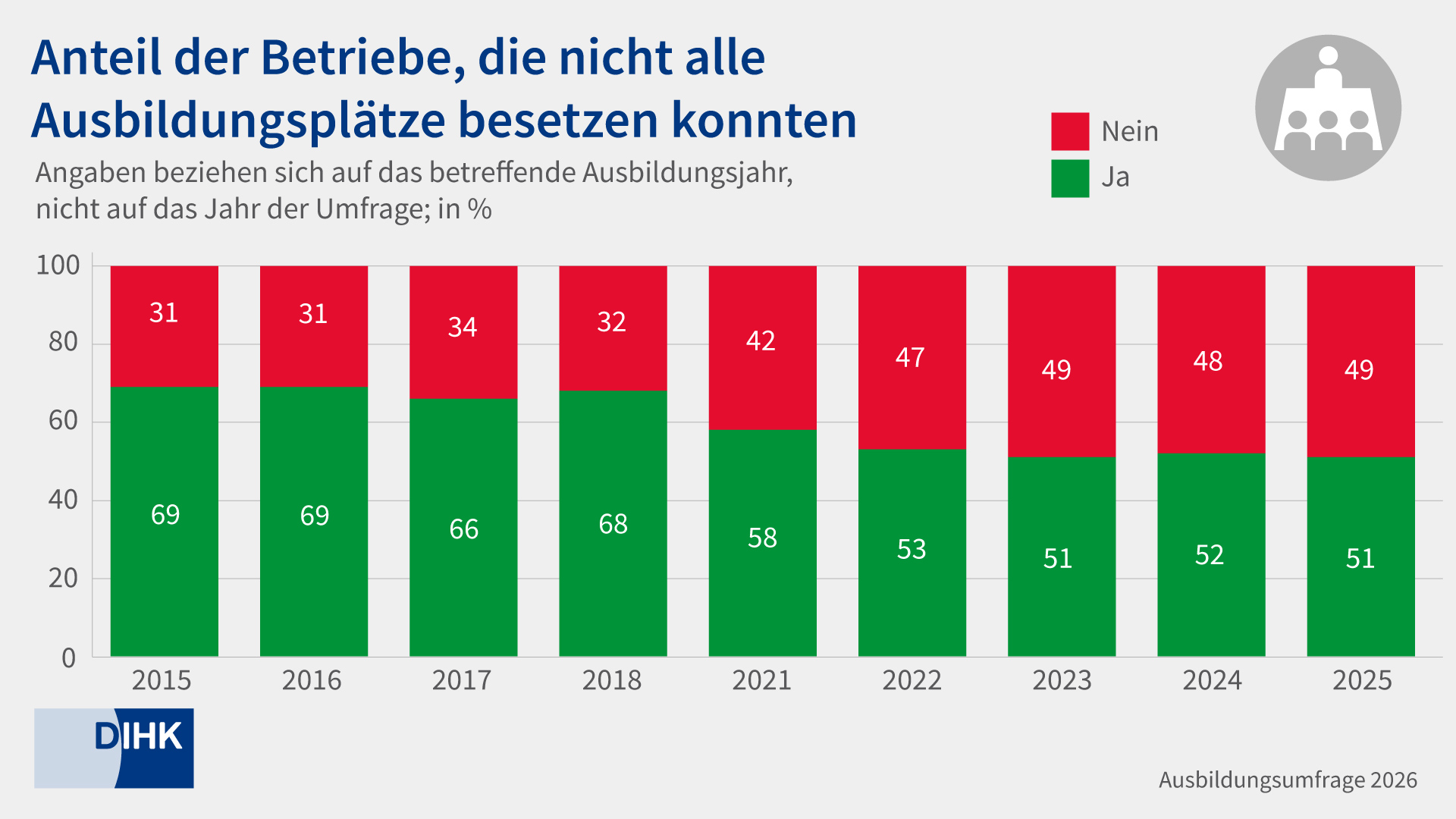 Grafik Besetzung Ausbildungsumfrage 2026