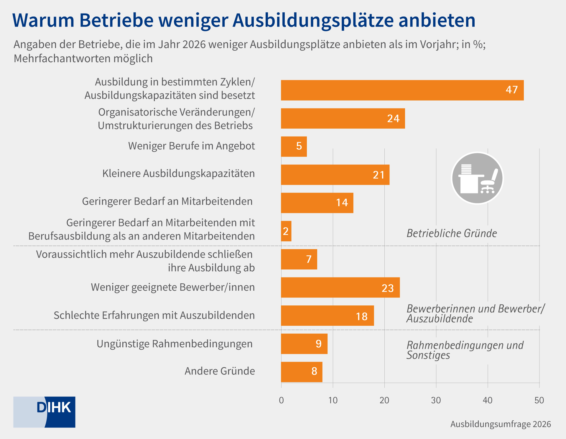 Grafik Warum weniger Plätze Ausbildungsumfrage 2026