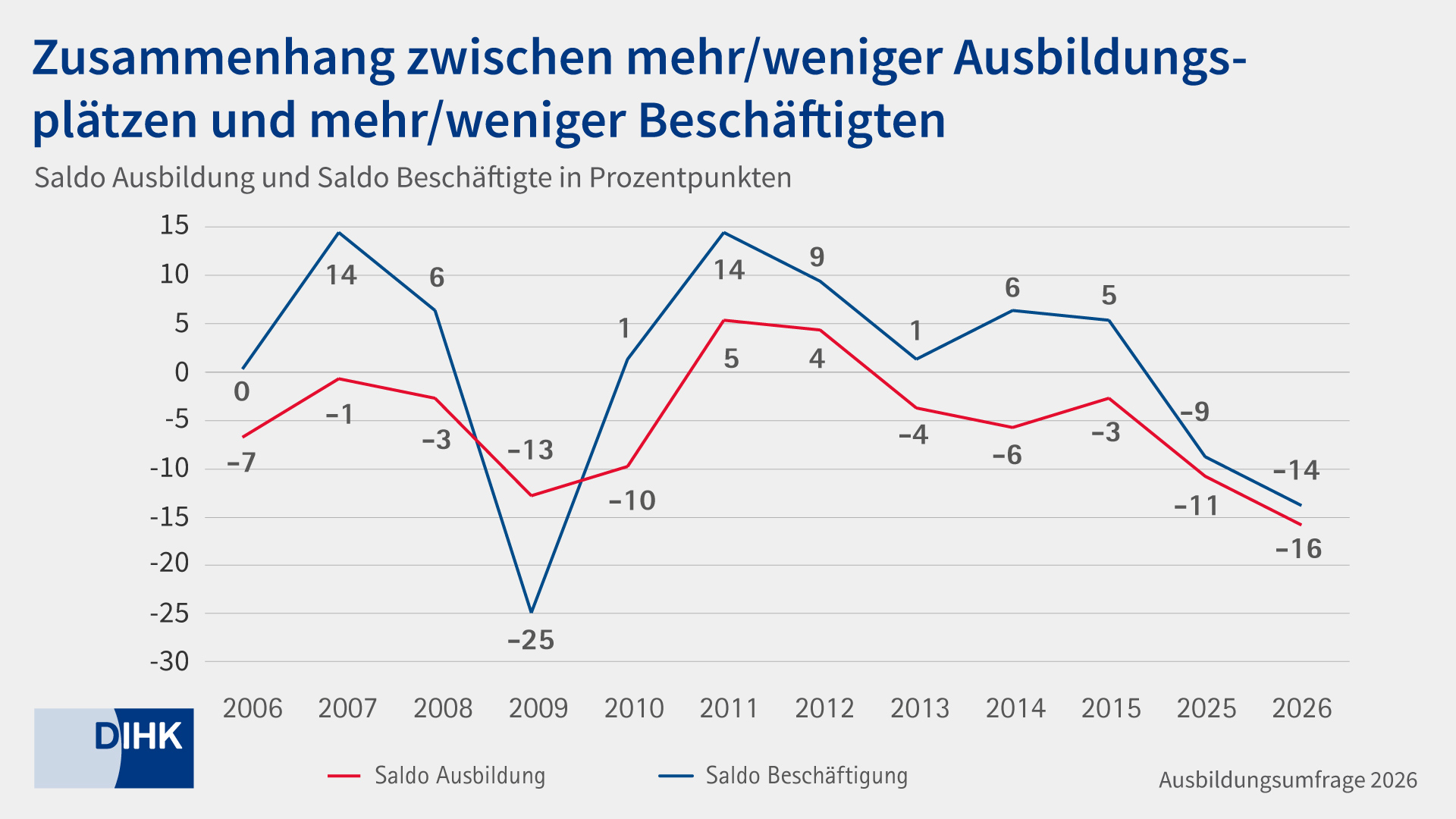 Grafik Angebot Ausbildungsplätze und Beschäftigte Ausbildungsumfrage 2026