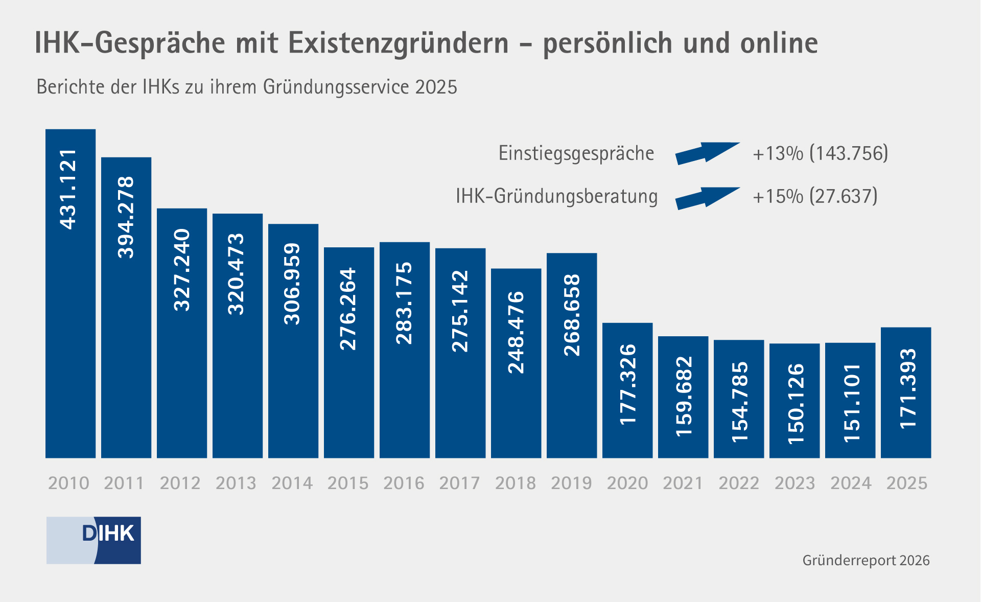 Grafik Gründungsinteresse