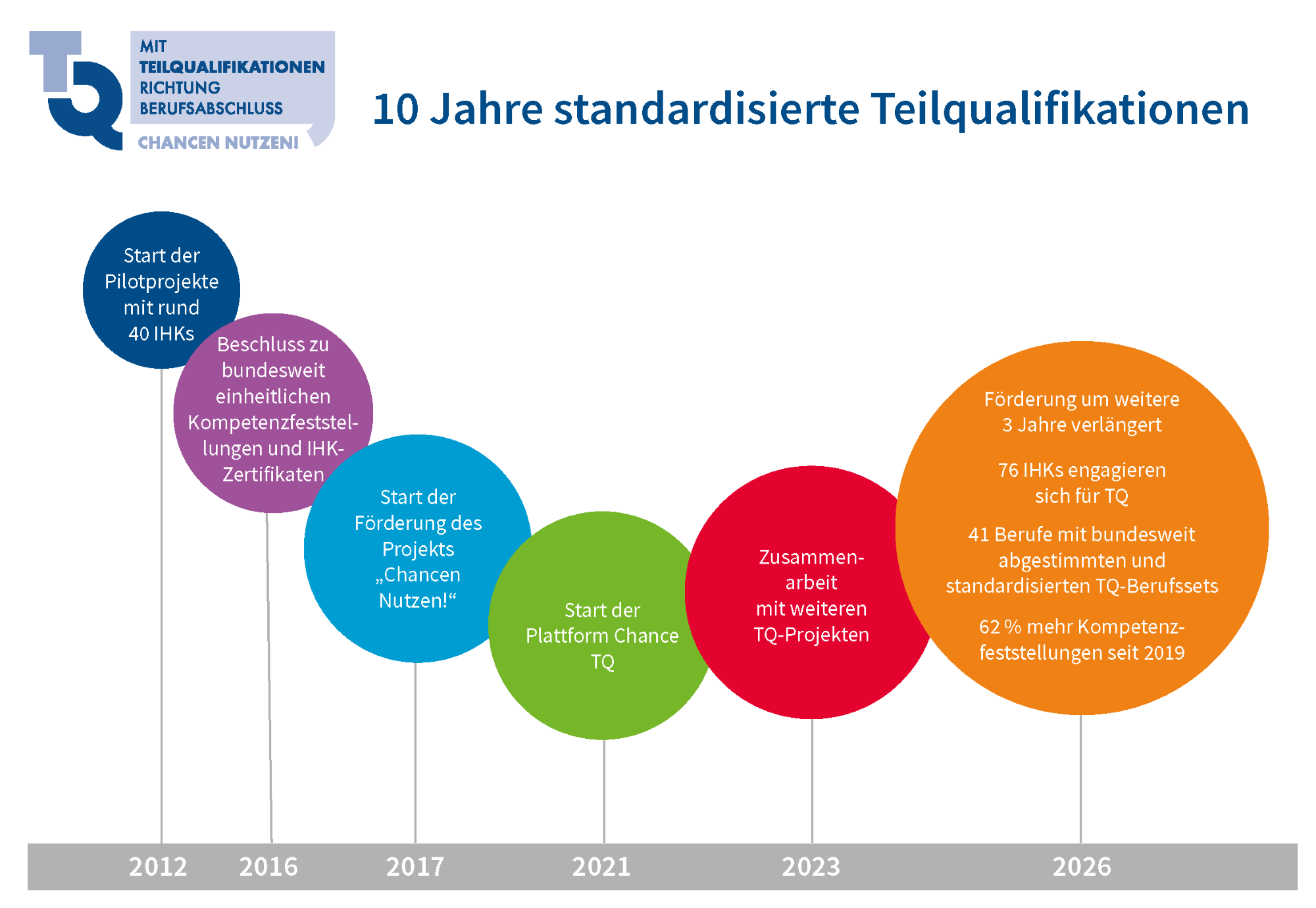 10 Jahre Teilqualifikationen