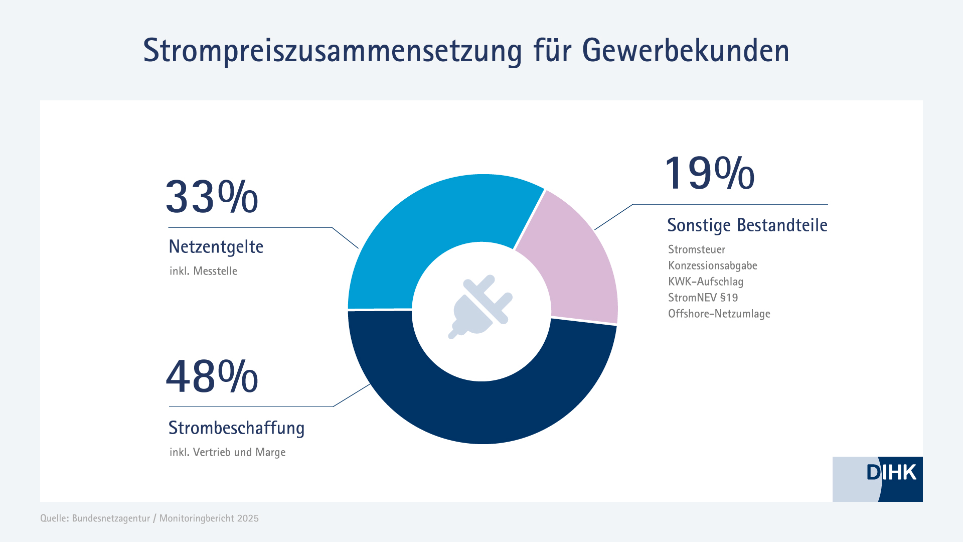 Grafik zur Strompreiszusammensetzung 2026