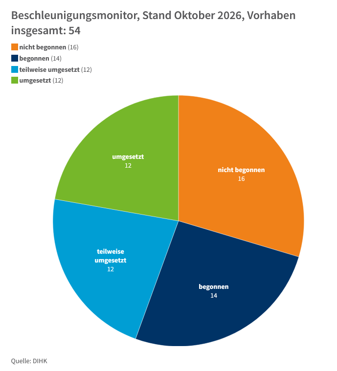 Tortengrafik Beschleunigungsmonitor Januar 2026