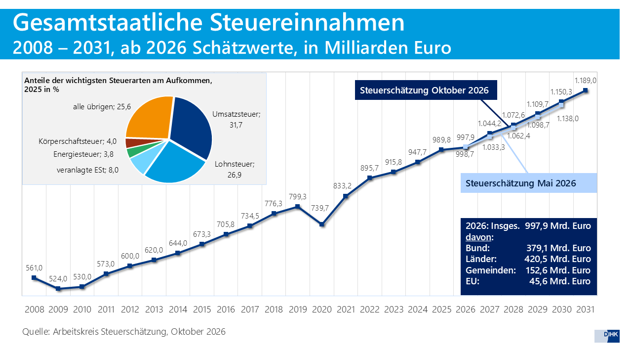 Grafik-Steuerschätzung-Mai-2026