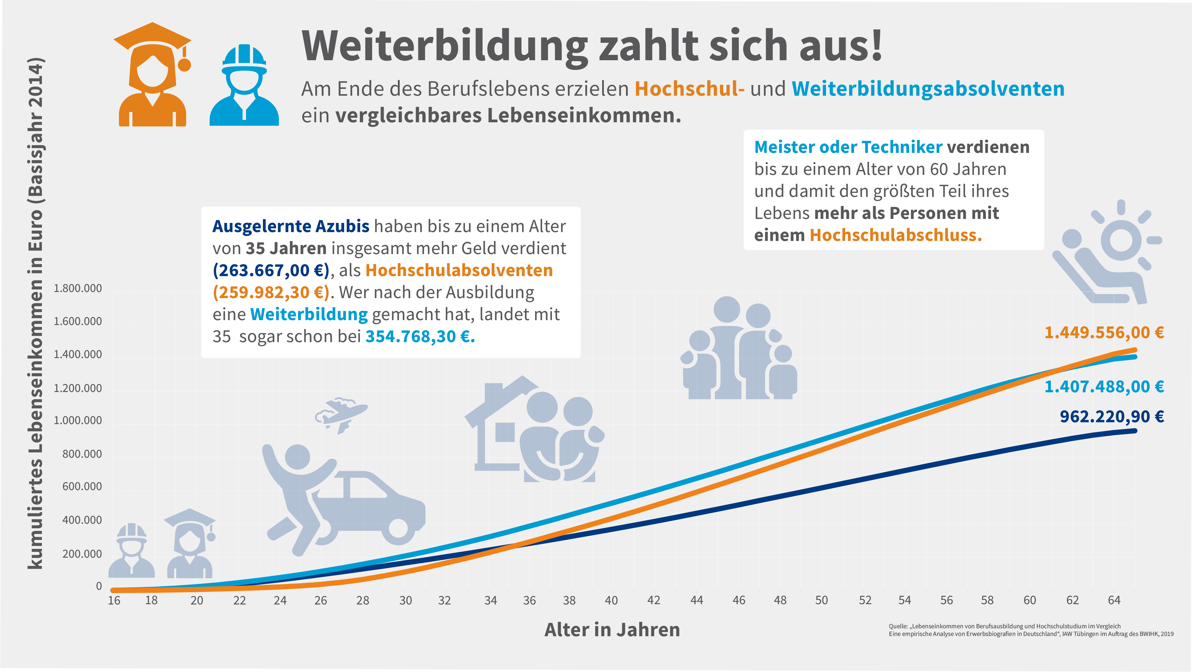 Vergleichende Grafik zum Lebenseinkommen von Akademikern und Weiterbildungsabsolventen