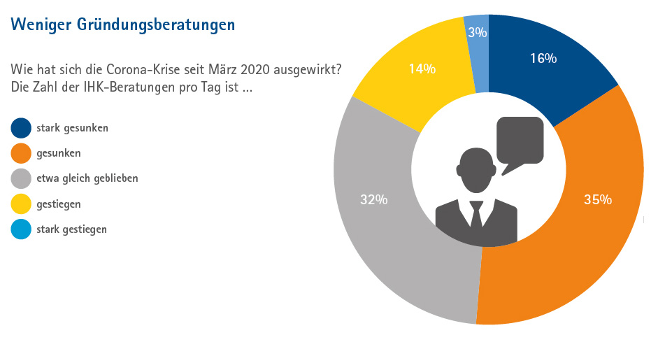 Grafik Gründerpapier 2020 - Entwicklung 2020