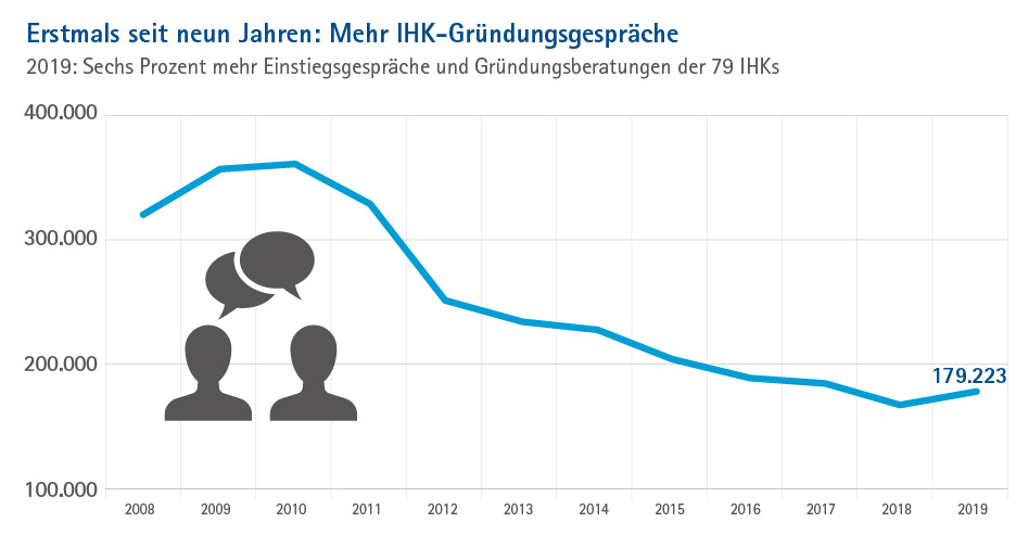 Grafik Gründerpapier 2020 - Entwicklung 2020