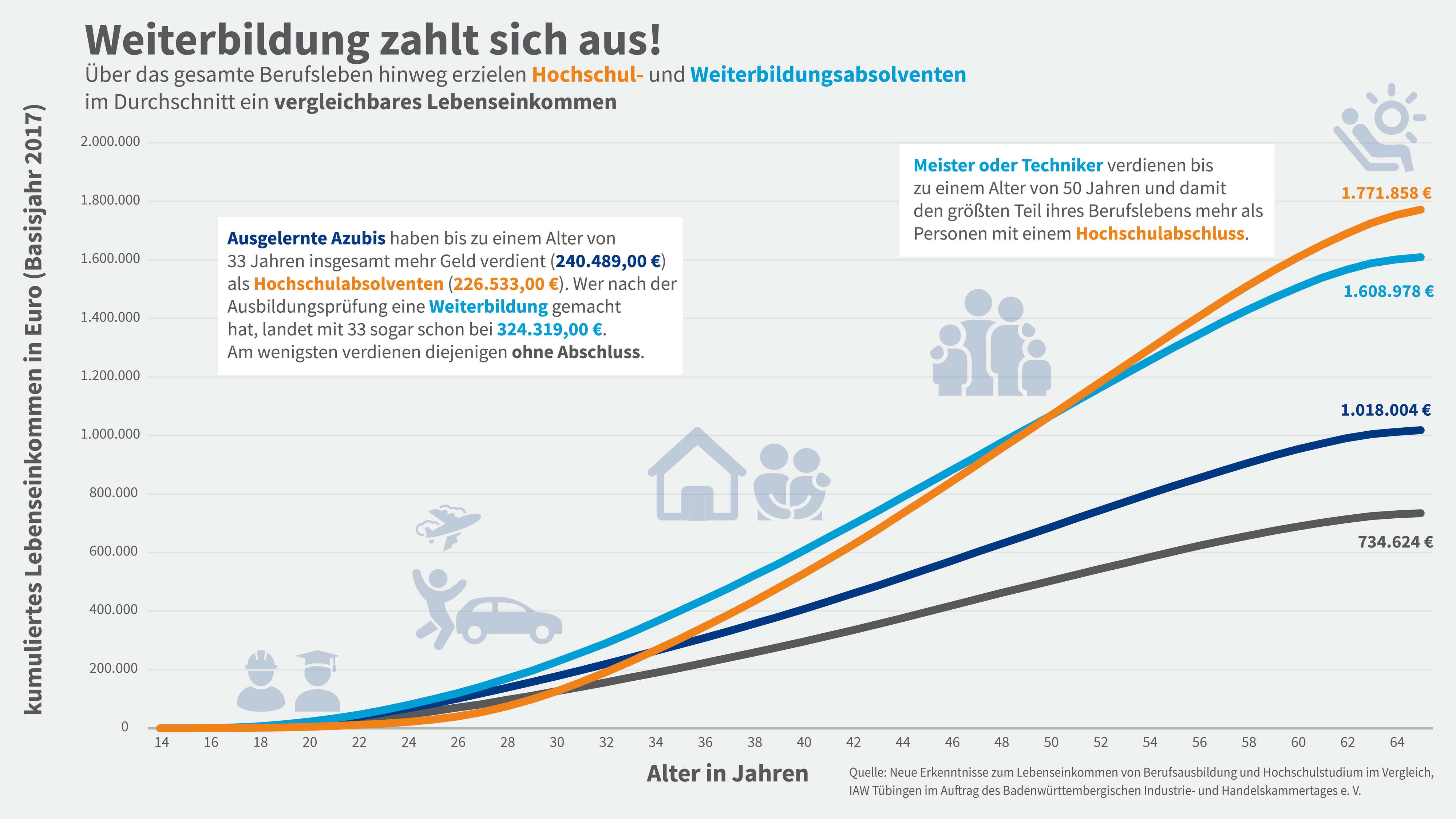 Vergleich kumuliertes Einkommen zwischen abgeschlossener Ausbildung, Weiterbildung, abgeschlossenem Studium und ohne Abschluss. 