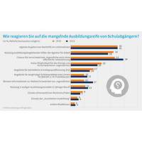 Grafik zur Reaktion auf mangelnde Ausbildungsreife, Ausbildungsumfrage 2023