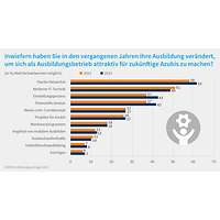 Grafik zu den Maßnahmen für mehr Attraktivität, Ausbildungsumfrage 2023 