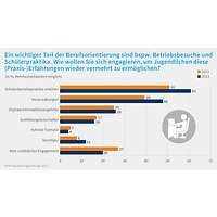 Grafik zu Maßnahmen der Berufsorientierung, Ausbildungsumfrage 2023 