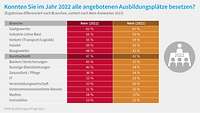 Grafik zu den Besetzungsschwierigkeiten nach Branchen, Ausbildungsumfrage 2023 