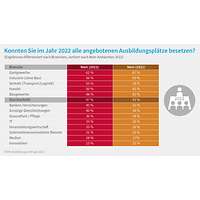Grafik zu den Besetzungsschwierigkeiten nach Branchen, Ausbildungsumfrage 2023 