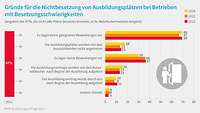 Grafik zu den Gründen für Nichtbesetzung, Ausbildungsumfrage 2023
