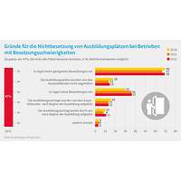 Grafik zu den Gründen für Nichtbesetzung, Ausbildungsumfrage 2023