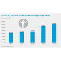 Grafik zu den (nicht) erhaltenen Bewerbungen, Ausbildungsumfrage 2023