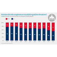 Grafik zur Besetzung von Ausbildungsplätzen, Ausbildungsumfrage 2023