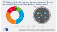 Grafik Energiewende-Barometer 2023 Wettbewerbsfähigkeit Barometer