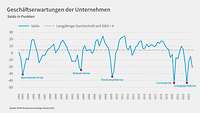 Grafik Geschäftserwartungen Konjunkturumfrage Herbst 2023