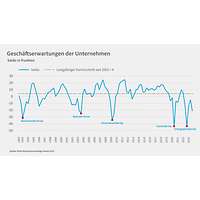 Grafik Geschäftserwartungen Konjunkturumfrage Herbst 2023