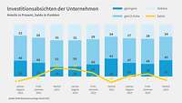 Grafik Investitionsabsichten Herbst 2023