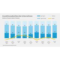 Grafik Investitionsabsichten Herbst 2023
