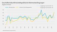Grafik Risiko Wirtschaftspolitische Rahmenbedingungen Herbst 2023