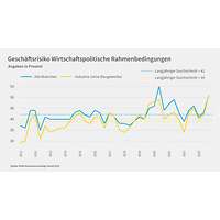 Grafik Risiko Wirtschaftspolitische Rahmenbedingungen Herbst 2023