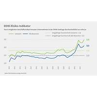 Grafik zum Risiko-Indikator, Konjunkturumfrage Herbst 2023