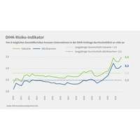 Grafik zum Risiko-Indikator, Konjunkturumfrage Herbst 2023