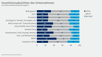 Grafik WBO Herbst 2023 Investitionsabsichten