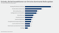 Grafik WBO Herbst 2023 Investitionen vor Ort