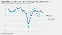 Grafik WBO Herbst 2023 Geschäftslage und -erwartungen